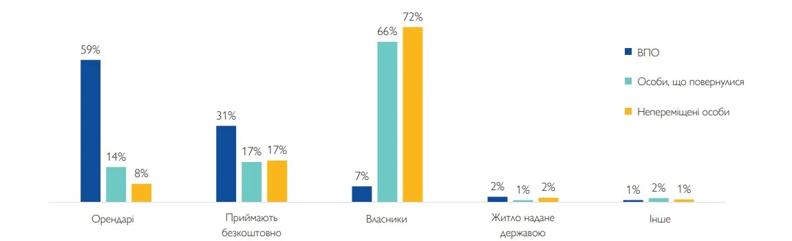 Частка респондентів, які повідомили про юридичні аспекти користування житлом, в якому вони проживають, за статусом переміщення 
