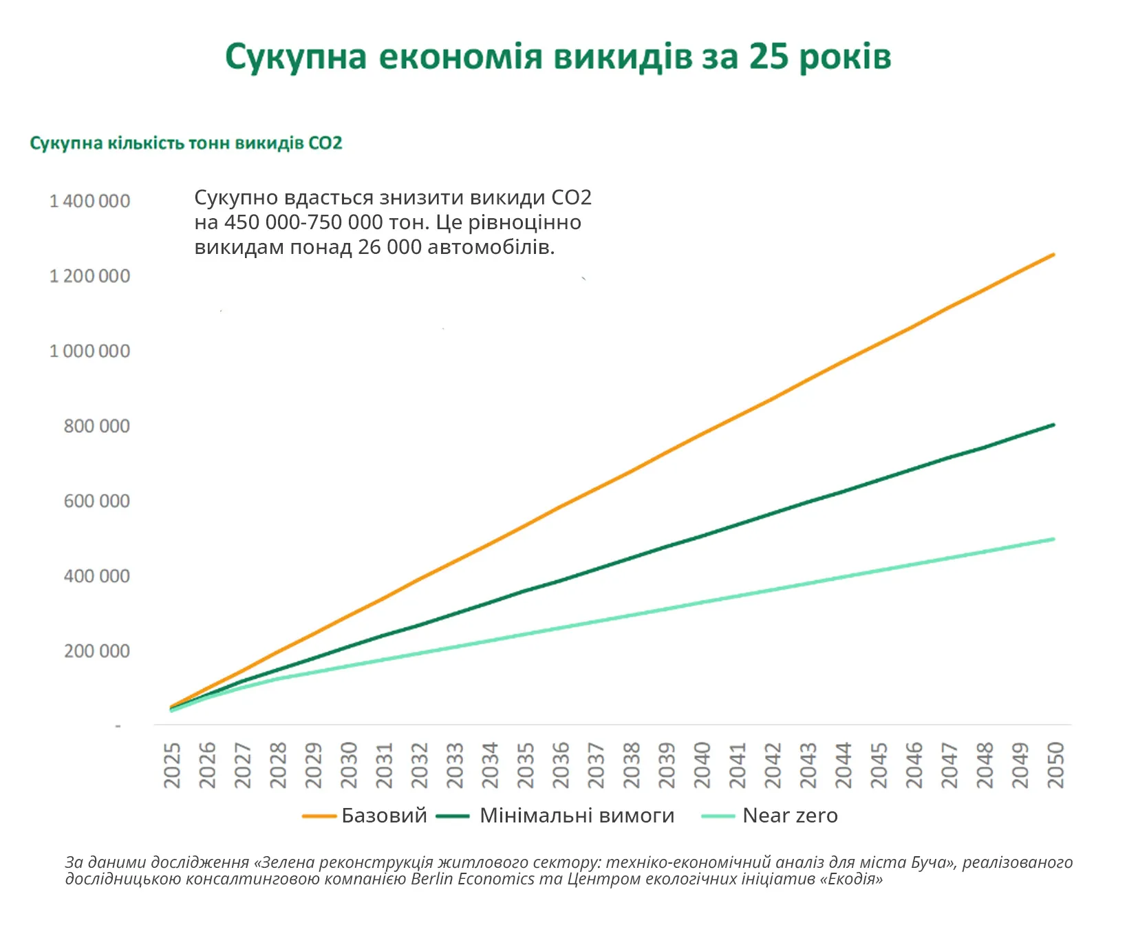 Скорочення_викидів_у_Бучі