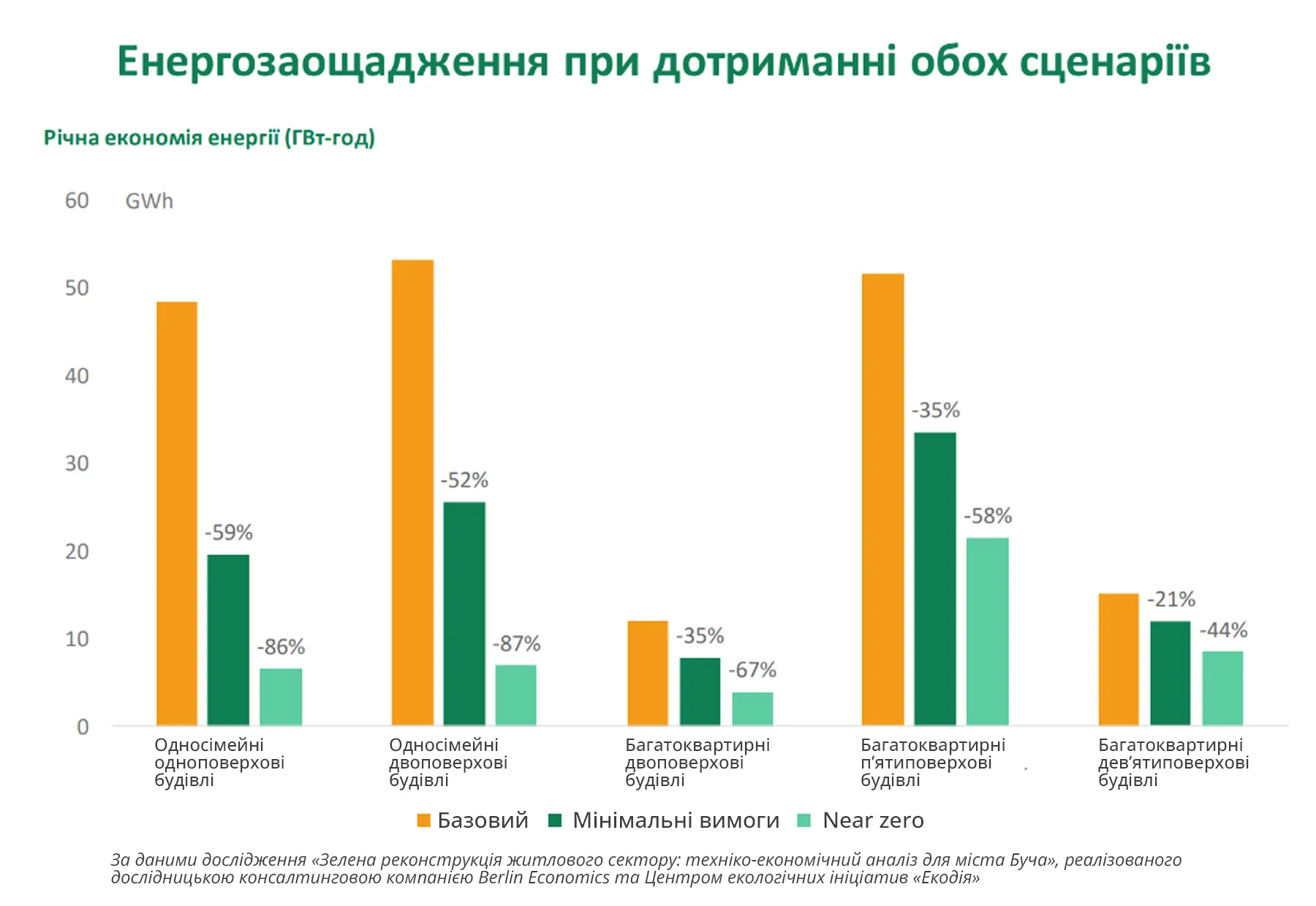 Два сценарії енергозаощадження