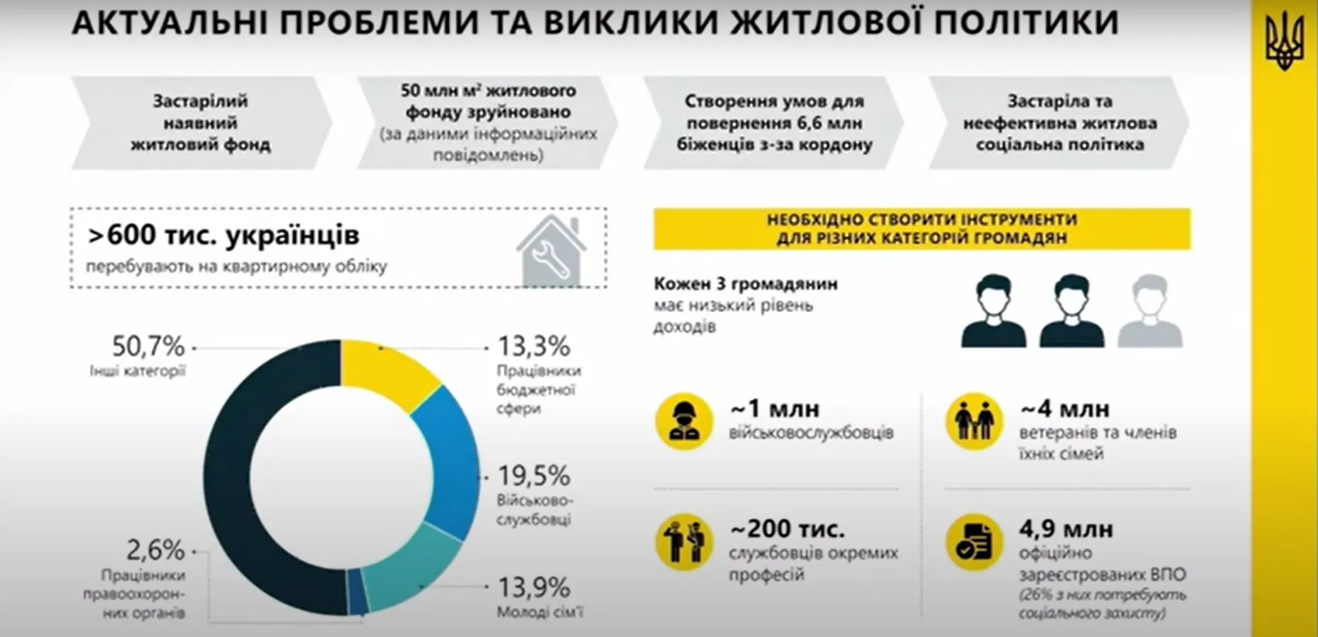 Проблеми житлової політики