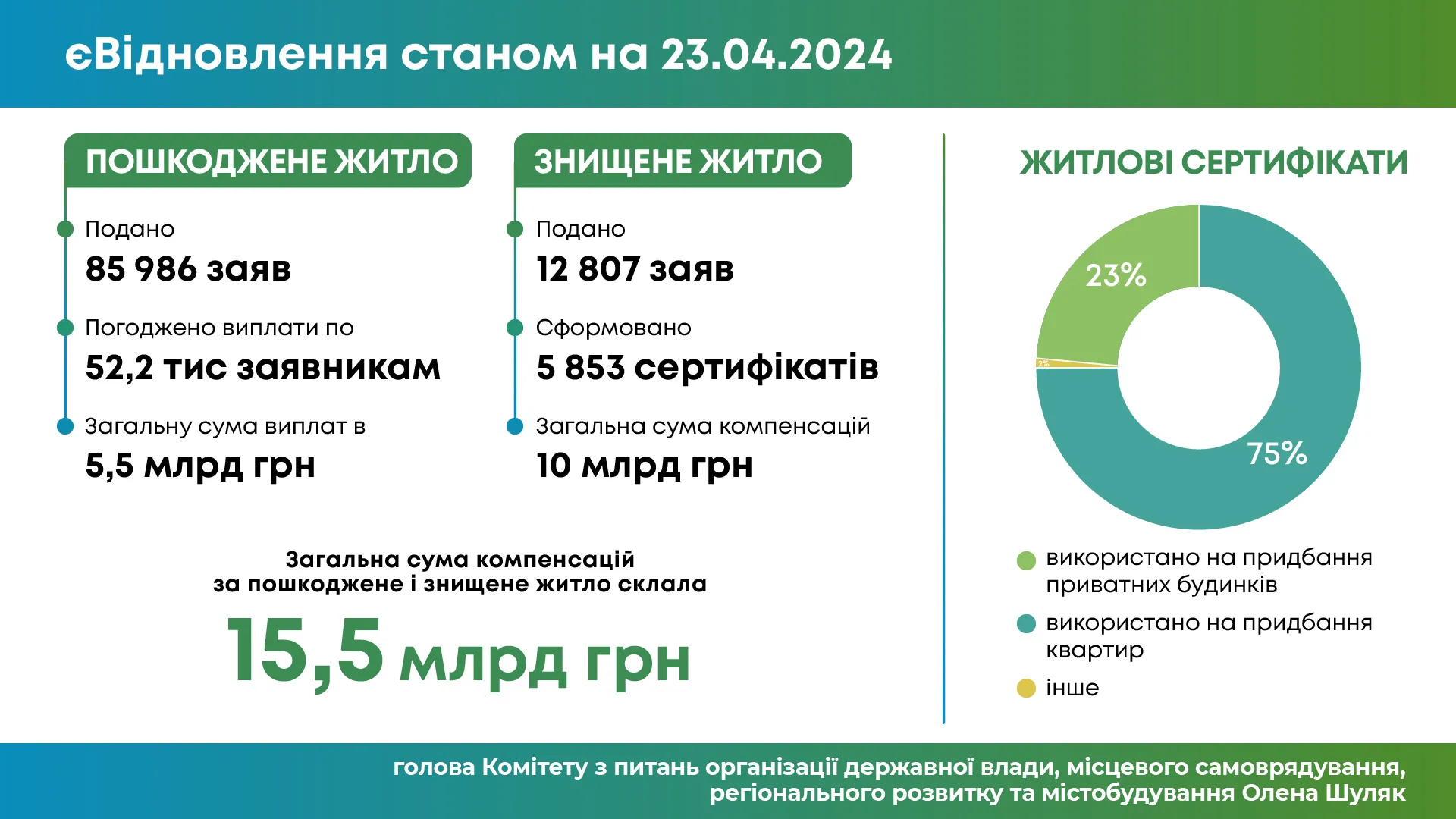 Статистика єВідновлення