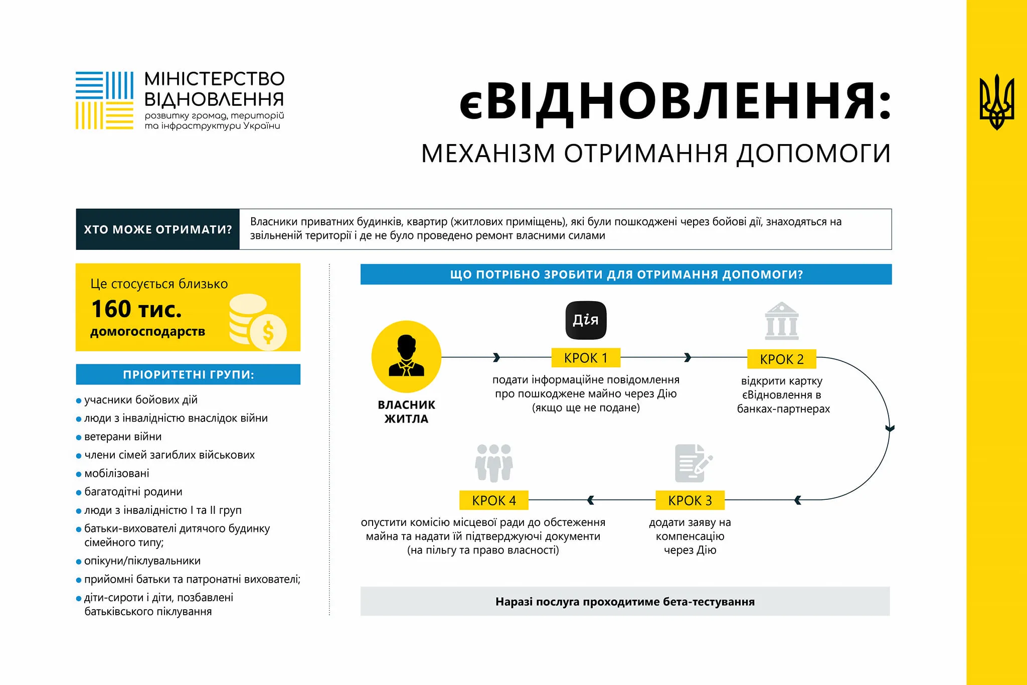єВідновлення: ухвалено порядок надання державної допомоги на ремонт пошкодженого житла