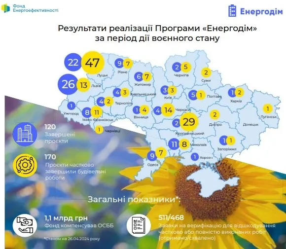 Енергодім за період війни