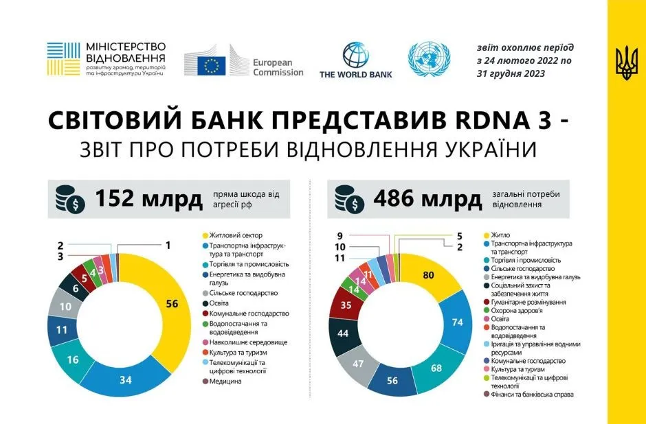 Результат третьої оцінки збитків і потреб на відновлення України